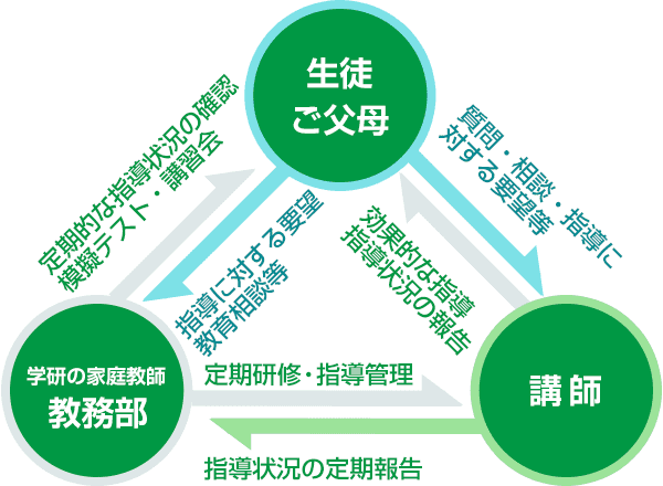 10万人の指導実績が証明する信頼のトライアングル