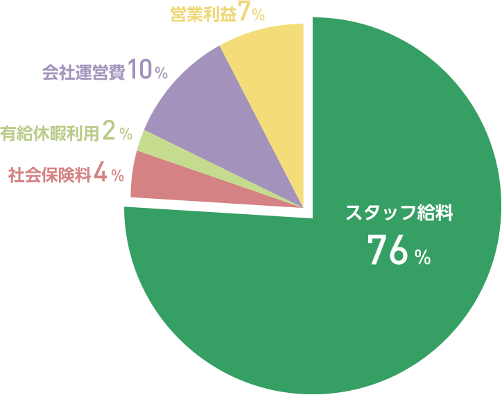 円グラフ