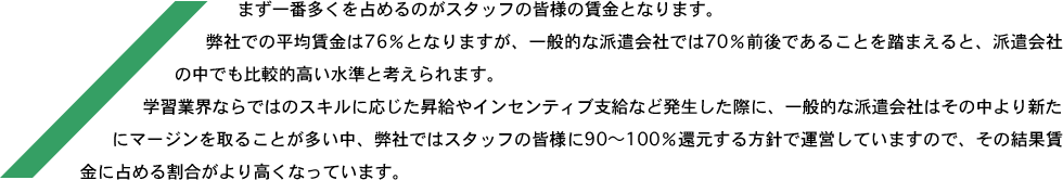 まず一番多くを占めるのがスタッフの皆様の賃金となります。弊社での平均賃金は76％となりますが、一般的な派遣会社では70％前後であることを踏まえると、派遣会社の中でも比較的高い水準と考えられます。学習業界ならではのスキルに応じた昇給やインセンティブ支給など発生した際に、一般的な派遣会社はその中より新たにマージンを取ることが多い中、弊社ではスタッフの皆様に90～100％還元する方針で運営していますので、その結果賃金に占める割合がより高くなっています。