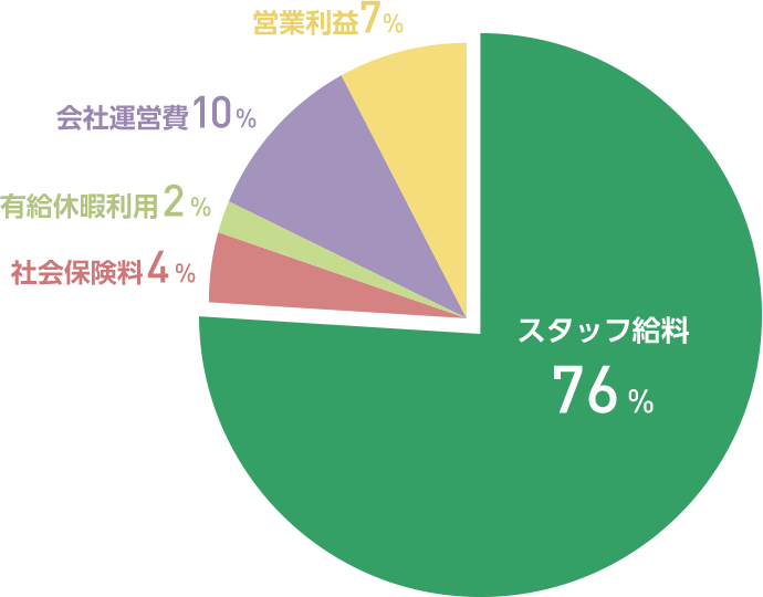 円グラフ